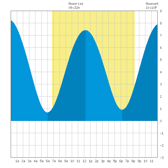 Belfast tide chart for Wednesday, August 7, 2024