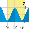 Belfast tide chart for Wednesday, August 7, 2024