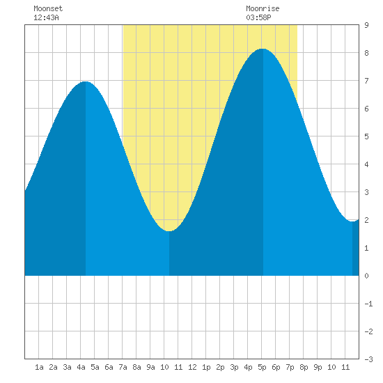 Belfast tide chart for Thursday, September 12, 2024