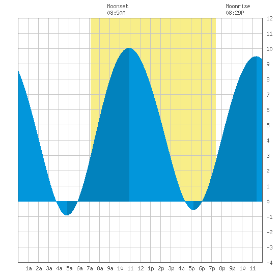 Belfast tide chart for Thursday, September 19, 2024