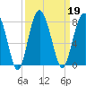 Belfast tide chart for Thursday, September 19, 2024