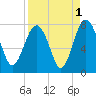 Belfast tide chart for Sunday, September 1, 2024