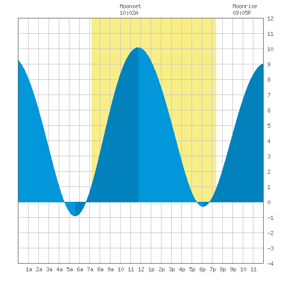Belfast tide chart for Friday, September 20, 2024