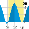 Belfast tide chart for Friday, September 20, 2024