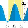 Belfast tide chart for Saturday, September 21, 2024