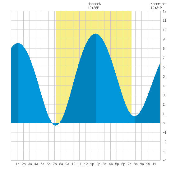 Belfast tide chart for Sunday, September 22, 2024