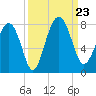 Belfast tide chart for Monday, September 23, 2024