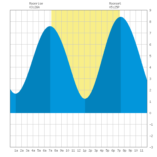 Belfast tide chart for Saturday, September 28, 2024