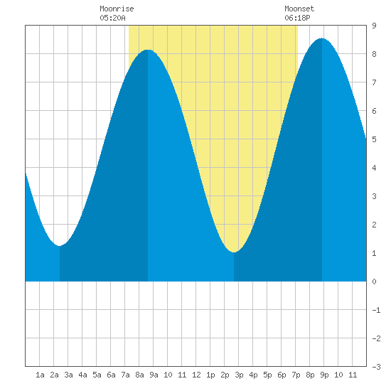 Belfast tide chart for Monday, September 30, 2024