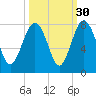 Belfast tide chart for Monday, September 30, 2024