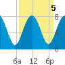 Belfast tide chart for Thursday, September 5, 2024