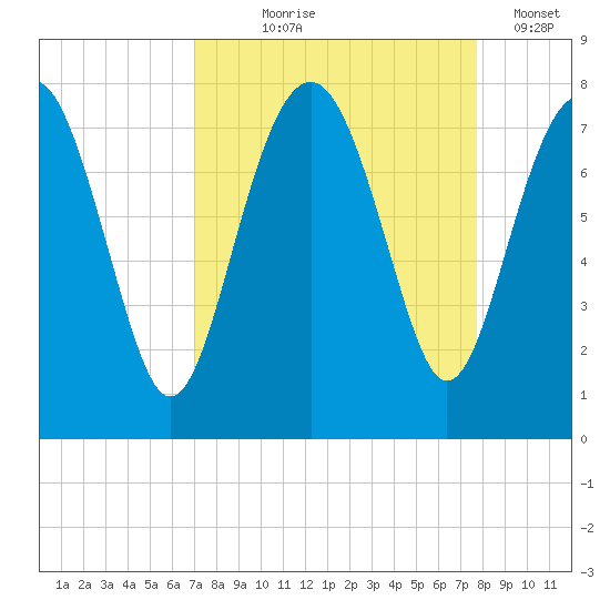 Belfast tide chart for Friday, September 6, 2024