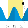 Belfast tide chart for Friday, September 6, 2024