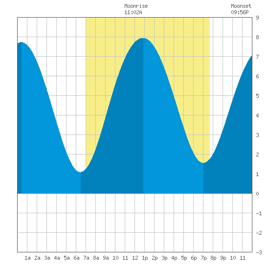 Belfast tide chart for Saturday, September 7, 2024