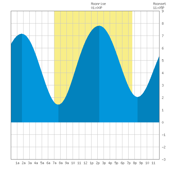 Belfast tide chart for Monday, September 9, 2024