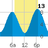 Belfast tide chart for Sunday, October 13, 2024