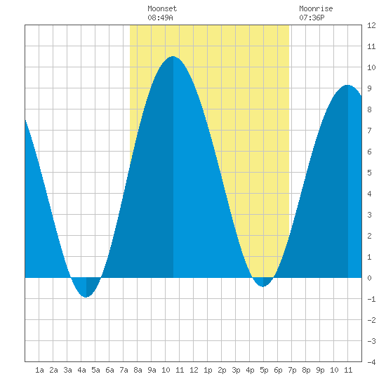 Belfast tide chart for Friday, October 18, 2024