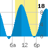 Belfast tide chart for Friday, October 18, 2024