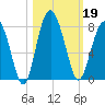 Belfast tide chart for Saturday, October 19, 2024