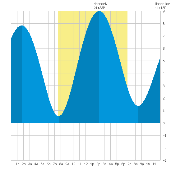 Belfast tide chart for Tuesday, October 22, 2024
