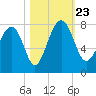 Belfast tide chart for Wednesday, October 23, 2024