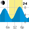 Belfast tide chart for Thursday, October 24, 2024