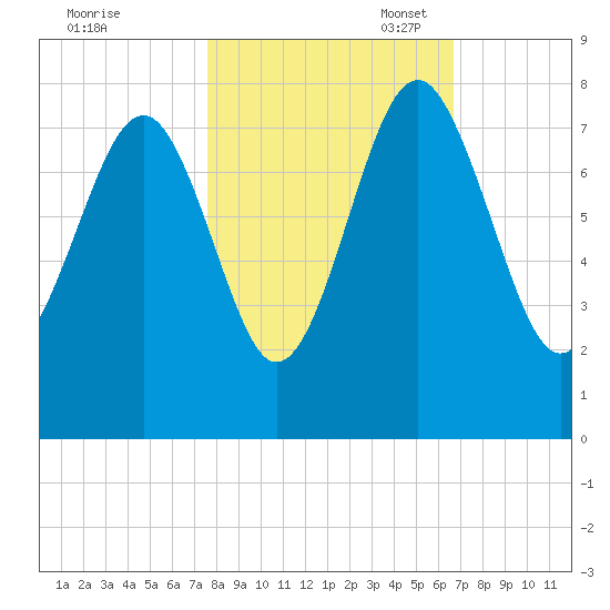 Belfast tide chart for Friday, October 25, 2024