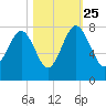 Belfast tide chart for Friday, October 25, 2024