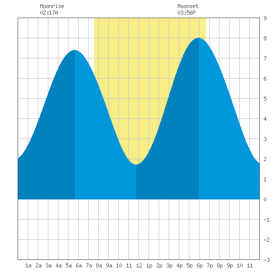 Belfast tide chart for Saturday, October 26, 2024