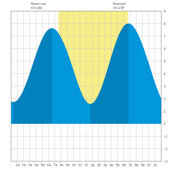 Belfast tide chart for Sunday, October 27, 2024