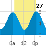 Belfast tide chart for Sunday, October 27, 2024