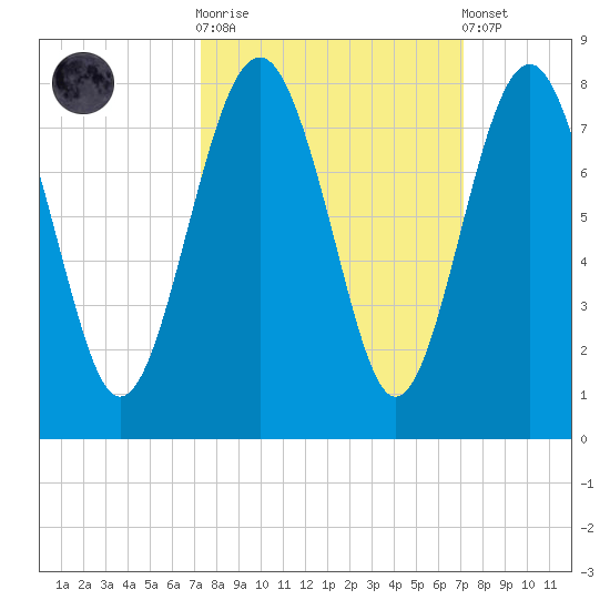 Belfast tide chart for Wednesday, October 2, 2024