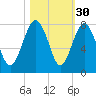 Belfast tide chart for Wednesday, October 30, 2024