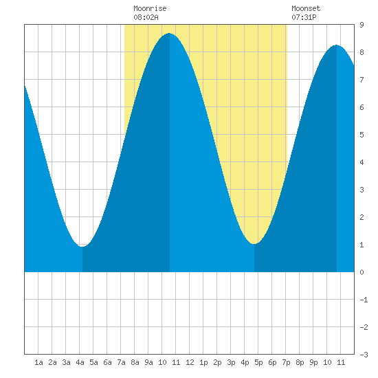 Belfast tide chart for Thursday, October 3, 2024