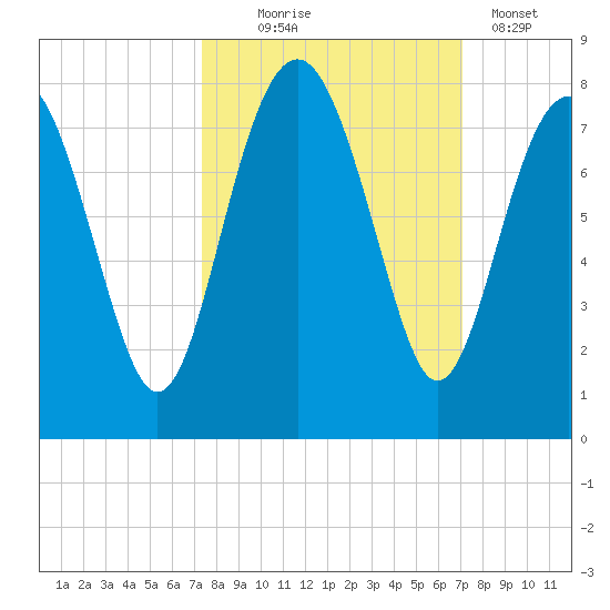 Belfast tide chart for Saturday, October 5, 2024