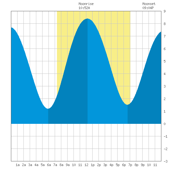 Belfast tide chart for Sunday, October 6, 2024