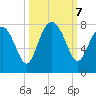 Belfast tide chart for Monday, October 7, 2024
