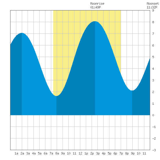 Belfast tide chart for Wednesday, October 9, 2024