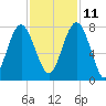 Belfast tide chart for Monday, November 11, 2024