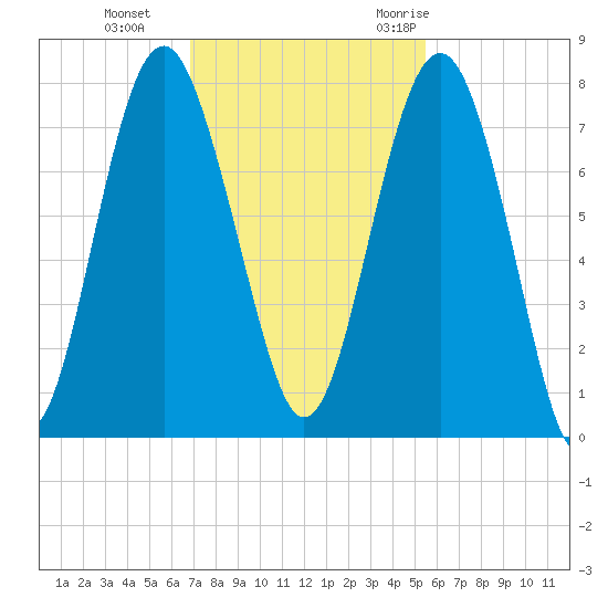 Belfast tide chart for Tuesday, November 12, 2024