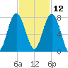 Belfast tide chart for Tuesday, November 12, 2024