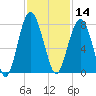 Belfast tide chart for Thursday, November 14, 2024