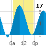 Belfast tide chart for Sunday, November 17, 2024