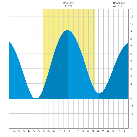 Belfast tide chart for Tuesday, November 19, 2024