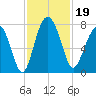 Belfast tide chart for Tuesday, November 19, 2024