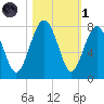 Belfast tide chart for Friday, November 1, 2024