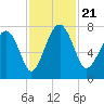 Belfast tide chart for Thursday, November 21, 2024