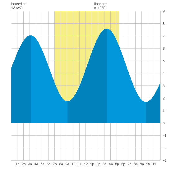 Belfast tide chart for Saturday, November 23, 2024