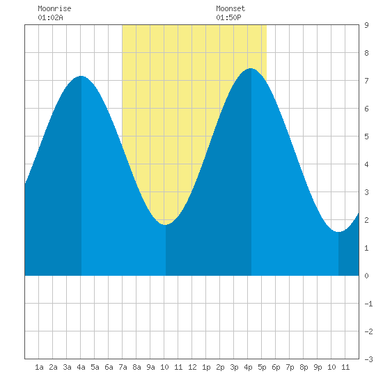 Belfast tide chart for Sunday, November 24, 2024