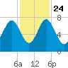 Belfast tide chart for Sunday, November 24, 2024